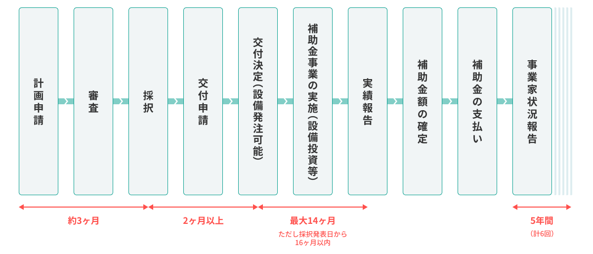 計画書申請から補助金受給までの道のり